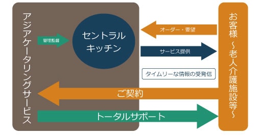 アジアケータリングサービスとお客様、セントラルキッチンとの関係