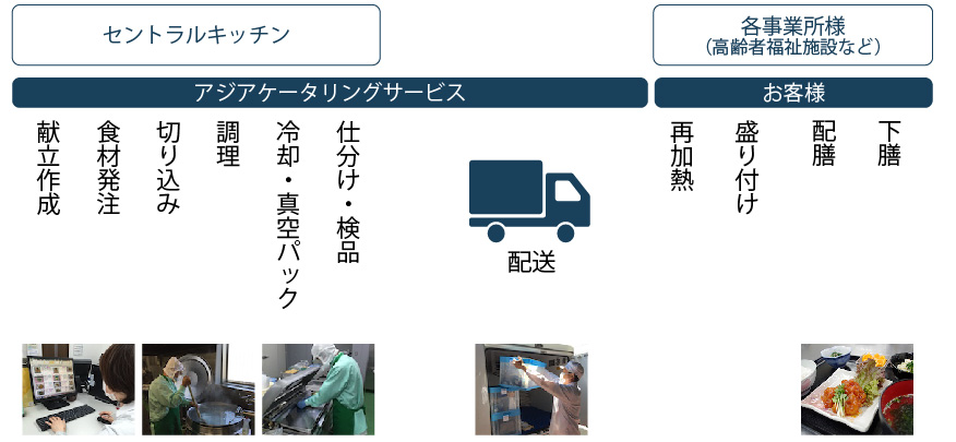 アジアケータリングサービス セントラルキッチンでは、計画に基づき献立作成から食材発注、切込み、調理、冷却・真空パック、仕分け・検品を経て、お客様の事業所にて再加熱、盛り付けにより利用者様に栄養バランスの整ったお食事を提供しています。